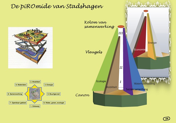 een schema voor klimaatadaptatie