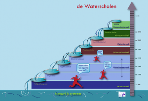 tekening van de waterschaal methode