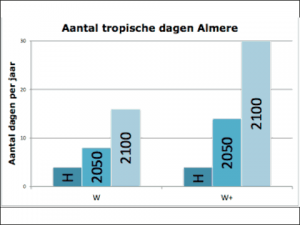 tabel met voorspelling over tropische dagen