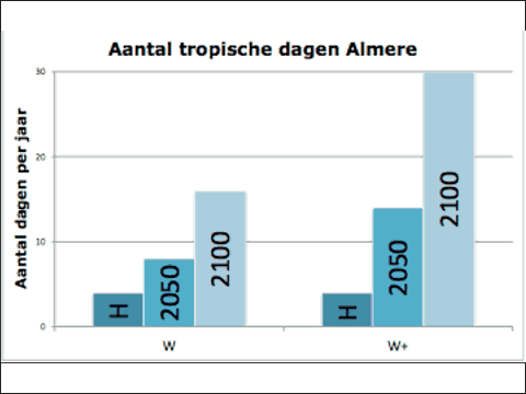 tabel met voorspelling over tropische dagen