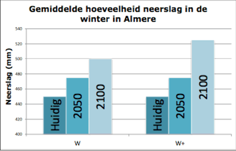 winterneerslag statistiek Almere
